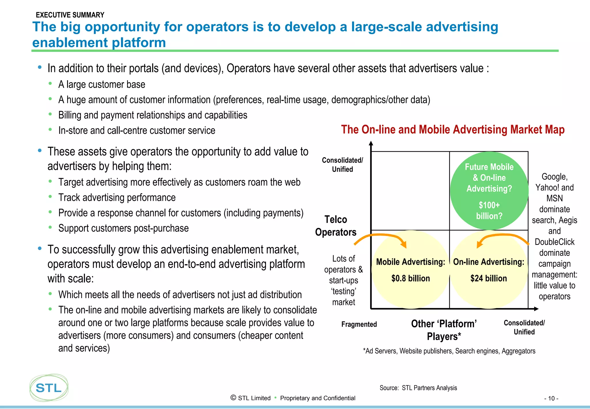 The big opportunity for operators is to develop a large-scale advertising enablement platform In addition to their portals (and devices), Operators have several other assets that advertisers value :  A large customer base A huge amount of customer information (preferences, real-time usage, demographics/other data) Billing and payment relationships and capabilities In-store and call-centre customer service Source:  STL Partners Analysis These assets give operators the opportunity to add value to advertisers   by helping them: Target advertising more effectively as customers roam the web Track advertising performance Provide a response channel for customers (including payments) Support customers post-purchase To successfully grow this advertising enablement market, operators must develop an end-to-end advertising platform with scale: Which meets all the needs of advertisers not just ad distribution The on-line and mobile advertising markets are likely to consolidate around one or two large platforms because scale provides value to advertisers (more consumers) and consumers (cheaper content and services) EXECUTIVE SUMMARY Telco Operators Consolidated/ Unified Fragmented Mobile Advertising: $0.8 billion Other ‘Platform’ Players* *Ad Servers, Website publishers, Search engines, Aggregators On-line Advertising: $24 billion Future Mobile & On-line Advertising? $100+ billion? Lots of operators & start-ups ‘testing’ market Google, Yahoo! and MSN dominate search, Aegis and DoubleClick dominate campaign management: little value to operators Consolidated/ Unified The On-line and Mobile Advertising Market Map 