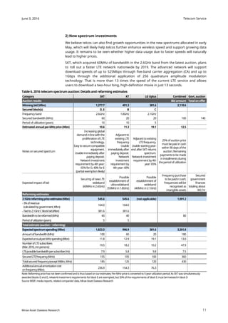 Telecom Service
11
June 3, 2016
Mirae Asset Daewoo Research
2) New spectrum investments
We believe telcos can also find growth opportunities in the new spectrums allocated in early
May, which will likely help telcos further enhance wireless speed and support growing data
usage. It remains to be seen whether higher data usage due to faster speeds will naturally
lead to higher prices.
SKT, which acquired 60MHz of bandwidth in the 2.6GHz band from the latest auction, plans
to roll out a faster LTE network nationwide by 2019. The advanced network will support
download speeds of up to 525Mbps through five-band carrier aggregation (CA) and up to
1Gbps through the additional application of 256 quadrature amplitude modulation
technology. That is more than 13 times the speed of the current LTE service and allows
users to download a two-hour long, high-definition movie in just 13 seconds.
Table 6. 2016 telecom spectrum auction: Details and refarming estimates
Category SKT KT LG Uplus Combined Govt. auction
Auctionresults Bid amount Totalonoffer
Winning bid (Wbn) 1,277.7 451.3 381.6 2,110.6
Secured block(s) D, E B C
Frequencyband 2.6GHz 1.8GHz 2.1GHz
Secured bandwidth (MHz) 60 20 20 100 140
Period ofutilization (years) 10 10 5
Estimatedannualper-MHzprice(Wbn) 10.6 11.3 19.1 12.5
Notes onsecured spectrum
Increasing global
demand inlinewiththe
proliferationofLTE
technology.
Easy tosecure compatible
equipment.
Usableimmediately after
paying deposit.
Networkinvestment
requirementby4th year:
65%forD,40% forE
(partial exemptionlikely)
Adjacentto
existing LTE
frequency
Usable
immediately after
paying deposit.
Network
investment
requirementby
4thyear: 40%
Adjacentto existing
LTEfrequency,
Usable starting year-
end after SKT returns
spectrum.
Networkinvestment
requirementby4th
year: 65%
25%ofauctionprice
mustbepaid in cash
within 90daysofthe
auction;Remaining
paymentstobe made
ininstallmentsduring
theperiod ofutilization
Expected impactofbid
Securing ofnew LTE
wideband
(60MHzin2.6GHz)
Possible
establishmentof
ultra-wideband
(55MHzin1.8GHz)
Possible
establishmentof
wideband
(40MHzin2.1GHz)
Frequencypurchase
tobepaid incash;
frequencieswillbe
recognized as
intangible assets
Secured
government
finances
totaling about
W2.1tr
Refarming estimates
2.1GHzrefarmingpriceestimates(Wbn) 545.6 545.6 (notapplicable) 1,091.2
-3%ofrevenue
(calculatedbygovernment,Wbn)
164.0 164.0
-Tiedto2.1GHzCblockbid(Wbn) 381.6 381.6
Bandwidthtoberefarmed(MHz) 40 40 80
Periodofutilization(years) 5 5
Totalestimate(auction+refarming)
Expectedspectrumspending(Wbn) 1,823.3 996.9 381.6 3,201.8
Amountofbandwidth(MHz) 100 60 20 180
Expectedannualper-MHzspending(Wbn) 11.8 12.9 19.1 13.0
NumberofLTEsubscribers
(Mar.2016,mnpersons)
19.5 18.2 10.2 47.9
LTE-possiblebandwidthpersubscriber(Hz) 7.9 5.8 9.8 7.5
SecuredLTEfrequency(MHz) 155 105 100 360
Totalsecuredfrequency(exceptWiBro,MHz) 185 125 120 430
Additionalannualamortizationcost
onfrequency(Wbn)
236.9 154.3 76.3
Note: Refarmingprice has not been confirmedandis thus basedon our estimates; Per-MHz price is convertedto 5-year utilization period; As SKT was simultaneously
awardedblocks D andE, network investment requirements for block E are exempted, but 50%of the requirements of block E must be investedin block D
Source MSIP, mediareports, relatedcompanies’ data, Mirae Asset Daewoo Research
 