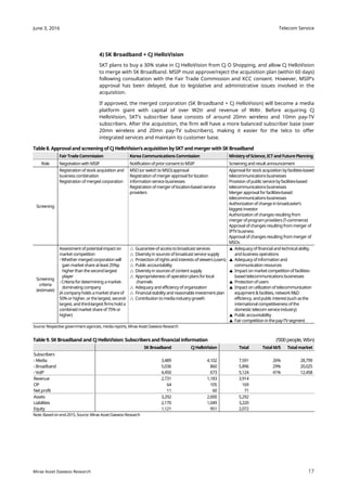 Telecom Service
17
June 3, 2016
Mirae Asset Daewoo Research
4) SK Broadband + CJ HelloVision
SKT plans to buy a 30% stake in CJ HelloVision from CJ O Shopping, and allow CJ HelloVision
to merge with SK Broadband. MSIP must approve/reject the acquisition plan (within 60 days)
following consultation with the Fair Trade Commission and KCC consent. However, MSIP’s
approval has been delayed, due to legislative and administrative issues involved in the
acquisition.
If approved, the merged corporation (SK Broadband + CJ HelloVision) will become a media
platform giant with capital of over W2tr and revenue of W4tr. Before acquiring CJ
HelloVision, SKT’s subscriber base consists of around 20mn wireless and 10mn pay-TV
subscribers. After the acquisition, the firm will have a more balanced subscriber base (over
20mn wireless and 20mn pay-TV subscribers), making it easier for the telco to offer
integrated services and maintain its customer base.
Table 8. Approval and screeningof CJ HelloVision’s acquisition by SKT and merger with SK Broadband
FairTradeCommission KoreaCommunications Commission Ministryof Science,ICTand FuturePlanning
Role Negotiationwith MSIP NotificationofpriorconsenttoMSIP Screening and result announcement
Screening
Registrationofstock acquisition and
business combination
Registrationofmerged corporation
MSO (or switch to MSO)approval
Registrationofmergerapprovalforlocation
informationservice businesses
Registrationofmergeroflocation-based service
providers
Approval for stockacquisitionbyfacilities-based
telecommunicationsbusinesses
Provisionofpublicservicebyfacilities-based
telecommunicationsbusinesses
Merger approvalforfacilities-based
telecommunicationsbusinesses
Authorizationof change inbroadcaster’s
biggestinvestor
Authorizationof changes resulting from
merger ofprogramproviders (T-commerce)
Approval of changes resulting frommerger of
IPTVbusiness
Approval of changes resulting frommerger of
MSOs
Screening
criteria
(estimate)
Assessment ofpotentialimpacton
market competition
- Whethermerged corporationwill
gain market share atleast 25%p
higherthan the second largest
player
-Criteriafordetermining amarket-
dominating company
(A companyholds amarketshareof
50%orhigher, orthelargest, second-
largest,and third-largestfirmshold a
combined market share of 75%or
higher)
△ Guarantee of accesstobroadcastservices
△ Diversityin sourcesofbroadcastservice supply
△ Protectionofrights and interestsofviewers (users)
△ Public accountability
△ Diversityin sourcesof content supply
△ Appropriateness of operationplans for local
channels
△ Adequacy and efficiencyoforganization
△ Financialstability and reasonable investmentplan
△ Contributiontomediaindustrygrowth
▲ Adequacyoffinancialand technicalability,
and business operations
▲ Adequacyofinformation and
communication resources
▲ Impact on marketcompetitionoffacilities-
based telecommunicationsbusinesses
▲ Protectionofusers
▲ Impact onutilizationoftelecommunication
equipment&facilities,networkR&D
efficiency, and publicinterest(such asthe
international competitivenessofthe
domestic telecom serviceindustry)
▲ Public accountability
▲ Fair competitioninthepay-TVsegment
Source: Respective government agencies, mediareports, Mirae Asset Daewoo Research
Table 9. SK Broadband and CJ HelloVision: Subscribers and financial information (‘000 people, Wbn)
SK Broadband CJ HelloVision Total Total M/S Totalmarket
Subscribers
- Media 3,489 4,102 7,591 26% 28,799
-Broadband 5,036 860 5,896 29% 20,025
-VoIP 4,450 673 5,124 41% 12,458
Revenue 2,731 1,183 3,914
OP 64 105 169
Net profit 11 60 71
Assets 3,292 2,000 5,292
Liabilities 2,170 1,049 3,220
Equity 1,121 951 2,072
Note: Basedon end-2015, Source: Mirae Asset Daewoo Research
 