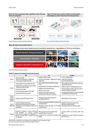 Telecom Service
19
June 3, 2016
Mirae Asset Daewoo Research
Figure 34. Telcos expected to play a significant role in VR value
chain and ecosystem
Figure 35. Telcos may use theirwireless communications
technologies to enter media cloud streaming business
Source: Nasmedia, KT, Mirae Asset Daewoo Research Source: Entrix, SKT, Mirae Asset Daewoo Research
Figure 36. Vision of new media in 5G era
Source: SKT, Mirae Asset Daewoo Research
Table 10. Content and related investments by telcos
SKT KT LG Uplus
Service
∙ SKBtv,Btvmobile
3.68mnIPTVsubscribers(+CJHelloVision:
4.15mn;pay-TVmarketshare:26%)
∙ KTOllehtv,Ollehtvmobile
∙ 6.72mnIPTVsubscribers+Skylife(pay-TVmarket
share:30%)
∙ U+tvG,LTEvideoportal
∙ 2.38mnIPTVsubscribers
(pay-TVmarketshare:8%)
Content
∙ Channel-specificcontent(CJE&M,JTBC,etc.)
∙ Movies/dramas,sports/leisure,documentary,
foreign(around80channels)
∙ Btvkidzone:Animation
∙ Jointinvestment/productionwithCJE&M
∙ Broadcasting60Disneyprograms
∙ Secured4,000DreamWorkstitles(including
VOD)
∙ BroadestfullHDchannellineup160,000VODs
∙ Children’sandeducationalcontent
∙ Mostfreemoviecontent
∙ ExclusivecontractwithSonyPictures;
SimultaneousbroadcastofUSdramas
∙ Uflixprovidesaround22,000recentmoviesand
popularHBOdramas
∙ 20,000animations,12,000kids’programs,etc.
∙ ExclusivedistributorofNBCUniversalcontentin
Korea(simultaneousbroadcast)
∙ Providing popular Japanese (in partnership with
FujiTelevision)andChinesedramas
Multi-
channel
network
(MCN)
∙ OperatingmobileMCNplatformHotzil
∙ Providingin-housecontentproducedin
partnershipwithDIATV
∙ OpenedPowerYouTuberservice
Virtual
reality(VR)
∙ Providing360-degreeVRservices
∙ Planningin-houseproductionofVRmovies
∙ Providing AR and VR integrated content and T
Realplatform
∙ Providing360-degreeVRreal-timecontentforKT
Wizbaseballteam
∙ Planning to provide 200 pieces of VR mobile
contentthisyear
∙ OperatingVRgamepromotioncenter
∙ WorkingtoprovideVRVODs
∙ PlanningtoproduceVRcontentforadults
Strategy
∙ Planning to establish a content production
fund (W320bn) for in-house content
production after acquisitionofCJ HelloVision
∙ Planning to invest W5tr in content over the
next five years
∙ Offering premium services (GIGAUHD)
targeting high-end customers
∙ Increasing OTS subscribers (bundling with
Skylife)
∙ Increasing ARPU by launching video data
plans
∙ Increasing the number of high-end customers
(UHD IPTV,etc.)
Note: Number of subscribers is as of end-March for CJ HelloVision andas of end-April for others
Source: Company data, mediareports, Mirae Asset Daewoo Research
 