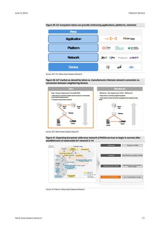 Telecom Service
21
June 3, 2016
Mirae Asset Daewoo Research
Figure 39. IoT ecosystem telcos can provide: Embracing applications, platforms, networks
Source: SKT, ITU, Mirae Asset Daewoo Research
Figure 40. IoT market as viewed by telcos vs. manufacturers: Remote network connection vs.
connection between neighboring devices
Source: SKT, Mirae Asset Daewoo Research
Figure 41. Expecting low-power wide-area network (LPWAN) services to begin in earnest after
establishment of nationwide IoT network in 1H
Source: SK Telecom, Mirae Asset Daewoo Research
 
