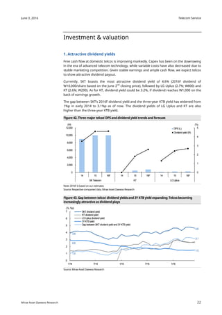 Telecom Service
22
June 3, 2016
Mirae Asset Daewoo Research
Investment & valuation
1. Attractive dividend yields
Free cash flow at domestic telcos is improving markedly. Capex has been on the downswing
in the era of advanced telecom technology, while variable costs have also decreased due to
stable marketing competition. Given stable earnings and ample cash flow, we expect telcos
to show attractive dividend payout.
Currently, SKT boasts the most attractive dividend yield of 4.6% (2016F dividend of
W10,000/share based on the June 2nd
closing price), followed by LG Uplus (2.7%; W800) and
KT (2.6%; W290). As for KT, dividend yield could be 3.2%, if dividend reaches W1,000 on the
back of earnings growth.
The gap between SKT’s 2016F dividend yield and the three-year KTB yield has widened from
1%p in early 2014 to 3.1%p as of now. The dividend yields of LG Uplus and KT are also
higher than the three-year KTB yield.
Figure 42. Three major telcos’ DPS and dividend yield trends and forecast
Note: 2016F is basedon our estimates
Source: Respective companies’ data, Mirae Asset Daewoo Research
Figure 43. Gap between telcos’ dividend yields and 3Y KTB yield expanding; Telcos becoming
increasingly attractive as dividend plays
Source: Mirae Asset Daewoo Research
0
1
2
3
4
5
0
2,000
4,000
6,000
8,000
10,000
12,000
14 15 16F 14 15 16F 14 15 16F
SKTelecom KT LGUplus
(%)(W)
DPS(L)
Dividendyield(R)
3.9
4.6
2.9
1.5
1.0
3.1
0
1
2
3
4
5
6
7
1/14 7/14 1/15 7/15 1/16
(%, %p)
SKTdividendyield
KTdividendyield
LGUplusdividendyield
3YKTByield
GapbetweenSKTdividendyieldand3YKTByield
 
