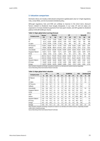 Telecom Service
24
June 3, 2016
Mirae Asset Daewoo Research
3. Valuation comparison
Domestic telcos are mostly undervalued compared to global peers due to 1) high regulatory
risks, 2) low ROEs, and 3) inconsistent dividend policy.
Although regulatory risks and ROE are unlikely to improve in the short term, discount
factors related to dividends have largely dissipated, in our view. KT and LG Uplus are
expected to increase dividend payments from last year’s levels, and SKT guided its dividend
yield at 4.6% (W10,000 per share).
Table 12. Major global telcos’ earnings forecast (Wbn)
Companyname
Market
cap.
Revenue OP Net profit
15 16F 17F 15 16F 17F 15 16F 17F
SKT 17,441 17,137 17,429 17,644 1,708 1,750 1,787 1,519 1,586 1,400
KT 8,121 22,281 22,560 22,574 1,293 1,415 1,440 553 581 646
LG Uplus 4,737 10,795 11,078 11,183 632 685 707 351 420 446
NTTDocomo 116,941 43,669 50,114 51,797 7,553 9,740 10,437 5,290 6,810 7,337
Softbank 79,095 88,298 98,819 101,473 9,641 12,034 13,793 4,574 6,124 7,652
ChinaMobile 279,361 120,392 126,586 132,405 19,909 20,955 23,024 19,552 19,735 21,553
SingaporeTelecom 53,421 14,151 14,801 15,211 2,347 2,549 2,663 3,230 3,478 3,735
PCCW 5,954 5,742 6,132 6,365 871 941 1,017 335 357 396
AT&T 283,162 166,215 195,369 199,322 28,063 35,304 37,445 15,110 20,748 21,906
Verizon 244,142 149,026 152,043 152,373 37,432 35,211 36,227 20,243 19,135 19,542
Deutsche Telekom 96,767 86,989 94,435 96,982 8,831 11,782 13,159 4,089 5,558 6,191
BT Group 73,628 33,186 41,329 41,704 6,509 7,580 8,002 4,510 5,131 5,528
Orange 54,707 50,559 54,370 54,849 6,006 7,225 7,913 3,332 3,565 3,718
Note: Domestic companies andforeign companies are basedon our estimates andmarket consensus respectively
Source: Bloomberg, Mirae Asset Daewoo Research estimates
Table 13. Major global telcos’ valuation (x,%)
Companyname
P/E P/B EV/EBITDA ROE Dividend yield
15 16F 17F 15 16F 17F 15 16F 17F 15 16F 15 16F
SK Telecom 11.5 11.0 12.5 1.0 1.0 0.9 5.0 4.6 4.4 10.2 10.2 4.6 4.6
KT 13.3 14.0 12.6 0.6 0.7 0.6 3.0 2.6 2.8 5.2 5.2 1.8 2.6
LG Uplus 12.9 11.3 10.6 1.0 1.0 0.9 3.9 3.8 3.7 8.1 9.1 2.4 2.7
NTTDocomo 19.2 16.0 14.7 1.9 1.8 1.7 6.7 7.4 7.0 10.3 11.8 - 3.0
Softbank 14.8 12.1 9.6 2.7 2.2 1.8 6.8 6.9 6.5 17.4 19.6 - 0.7
ChinaMobile 14.2 14.0 12.8 1.7 1.6 1.5 4.4 4.5 4.2 12.0 11.5 3.0 3.0
SingaporeTelecom 16.0 15.4 14.3 2.5 2.3 2.2 14.2 13.9 13.4 15.6 15.5 - 4.5
PCCW 16.7 15.2 13.7 3.5 3.3 3.2 6.0 6.0 5.7 21.7 22.0 4.9 4.9
AT&T 16.6 13.6 12.9 1.9 1.9 1.8 7.2 6.6 6.4 13.2 14.4 4.9 5.0
Verizon 12.5 12.8 12.5 11.0 8.1 6.2 6.6 6.8 6.7 128.4 80.2 4.5 4.5
Deutsche Telekom 12.8 17.9 16.0 2.5 2.3 2.2 6.0 6.1 5.9 19.5 13.1 - 3.5
BT Group 14.5 14.3 13.3 4.2 4.7 4.2 8.6 6.8 6.6 46.3 26.0 - 3.2
Orange 18.7 16.2 14.6 1.3 1.3 1.3 6.4 5.6 5.6 8.8 8.8 - 3.9
Average 14.9 14.1 13.1 2.1 2.0 1.9 5.9 5.6 5.5 12.9 12.8 3.7 3.5
Note: Domestic companies andforeign companies are basedon our estimates andmarket consensus, respectively; Excluded
outliers when computingaverage
Source: Bloomberg, Mirae Asset Daewoo Research estimates
 