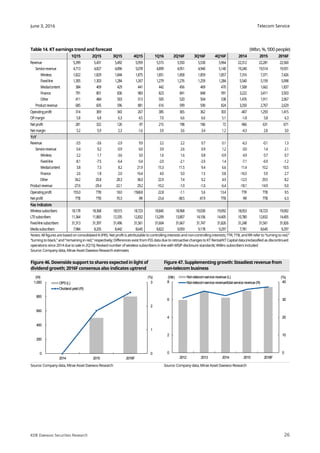 Telecom Service
26
June 3, 2016
KDB Daewoo Securities Research
Table 14. KT earnings trend and forecast (Wbn, %, ‘000 people)
1Q15 2Q15 3Q15 4Q15 1Q16 2Q16F 3Q16F 4Q16F 2014 2015 2016F
Revenue 5,399 5,431 5,492 5,959 5,515 5,550 5,530 5,964 22,312 22,281 22,560
Servicerevenue 4,713 4,827 4,896 5,078 4,899 4,951 4,940 5,140 19,240 19,514 19,931
Wireless 1,822 1,829 1,844 1,875 1,851 1,858 1,859 1,857 7,316 7,371 7,426
Fixed-line 1,305 1,303 1,284 1,267 1,279 1,276 1,259 1,284 5,540 5,159 5,098
Media/content 384 409 429 441 442 456 469 470 1,508 1,662 1,837
Finance 791 801 836 983 823 841 848 991 3,222 3,411 3,503
Other 411 484 503 513 505 520 504 538 1,476 1,911 2,067
Productrevenue 685 605 596 881 616 599 590 824 3,250 2,767 2,629
Operatingprofit 314 369 343 267 385 365 362 303 -407 1,293 1,415
OPmargin 5.8 6.8 6.3 4.5 7.0 6.6 6.6 5.1 -1.8 5.8 6.3
Netprofit 281 322 126 -97 215 198 186 72 -966 631 671
Netmargin 5.2 5.9 2.3 -1.6 3.9 3.6 3.4 1.2 -4.3 2.8 3.0
YoYYoYYoYYoY
Revenue -3.5 -3.6 -2.9 9.9 2.2 2.2 0.7 0.1 -6.3 -0.1 1.3
Servicerevenue 0.4 0.2 -0.9 6.0 3.9 2.6 0.9 1.2 -3.0 1.4 2.1
Wireless 2.2 1.7 -3.6 3.0 1.6 1.6 0.8 -0.9 4.9 0.7 0.7
Fixed-line -8.1 -7.5 -6.4 -5.4 -2.0 -2.1 -2.0 1.4 -7.1 -6.9 -1.2
Media/content 3.8 7.3 8.2 21.9 15.3 11.5 9.4 6.6 11.4 10.2 10.5
Finance 2.6 1.8 2.0 16.4 4.0 5.0 1.5 0.8 -16.5 5.9 2.7
Other 34.2 20.8 28.3 36.0 22.9 7.4 0.2 4.9 -12.5 29.5 8.2
Productrevenue -27.6 -29.4 -22.1 29.2 -10.2 -1.0 -1.0 -6.4 -18.1 -14.9 -5.0
Operatingprofit 155.0 TTB 18.0 1568.8 22.8 -1.1 5.6 13.4 TTR TTB 9.5
Netprofit TTB TTB 70.3 RR -23.4 -38.5 47.9 TTB RR TTB 6.3
Key indicatorsKey indicatorsKey indicatorsKey indicators
Wirelesssubscribers 18,178 18,368 18,515 18,723 18,845 18,968 19,030 19,092 18,053 18,723 19,092
LTEsubscribers 11,364 11,883 12,335 12,832 13,209 13,807 14,106 14,405 10,780 12,832 14,405
Fixed-linesubscribers 31,313 31,397 31,496 31,561 31,604 31,667 31,747 31,826 31,248 31,561 31,826
Mediasubscribers 7,984 8,205 8,442 8,645 8,822 9,059 9,178 9,297 7,781 8,645 9,297
Notes: Allfigures are basedon consolidatedK-IFRS; Net profit is attributable to controllinginterests andnon-controllinginterests; TTR, TTB, andRR refer to “turningto red,”
“turningto black,” and“remainingin red,” respectively; Differences exist from FSS data due to retroactive changes to KT Rental/KT Capitaldata(reclassifiedas discontinued
operations since 2014 due to sale in 2Q15); Revisednumber of wireless subscribers in line with MSIP disclosure standards; WiBro subscribers included
Source: Company data, Mirae Asset Daewoo Research estimates
Figure 46. Downside support to shares expected in light of
dividend growth; 2016F consensus also indicates uptrend
Figure 47. Supplementing growth: Steadiest revenue from
non-telecom business
Source: Company data, Mirae Asset Daewoo Research Source: Company data, Mirae Asset Daewoo Research
0
10
20
30
40
0
2
4
6
8
2012 2013 2014 2015 2016F
(%)(Wtr) Non-telecomservicerevenue(L)
Non-telecomservicerevenue/total servicerevenue(R)
0
1
2
3
0
200
400
600
800
1,000
2014 2015 2016F
(%)(W)
DPS(L)
Dividendyield(R)
 