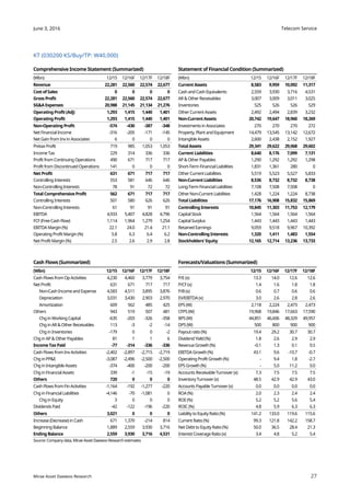 Telecom Service
27
June 3, 2016
Mirae Asset Daewoo Research
KT (030200 KS/Buy/TP: W40,000)
Comprehensive Income Statement (Summarized) Statement of Financial Condition (Summarized)
(Wbn) 12/15 12/16F 12/17F 12/18F (Wbn) 12/15 12/16F 12/17F 12/18F
Revenue 22,281 22,560 22,574 22,677 Current Assets 8,583 9,959 10,092 11,317
Cost of Sales 0 0 0 0 Cashand CashEquivalents 2,559 3,930 3,716 4,531
Gross Profit 22,281 22,560 22,574 22,677 AR &OtherReceivables 3,007 3,009 3,011 3,025
SG&AExpenses 20,988 21,145 21,134 21,276 Inventories 525 526 526 529
Operating Profit(Adj) 1,293 1,415 1,440 1,401 OtherCurrentAssets 2,492 2,494 2,839 3,232
Operating Profit 1,293 1,415 1,440 1,401 Non-CurrentAssets 20,742 19,647 18,960 18,269
Non-Operating Profit -574 -430 -387 -348 Investmentsin Associates 270 270 270 272
Net FinancialIncome -316 -205 -171 -145 Property, Plant and Equipment 14,479 13,545 13,142 12,672
Net GainfromInvin Associates 6 0 0 0 IntangibleAssets 2,600 2,438 2,152 1,927
Pretax Profit 719 985 1,053 1,053 TotalAssets 29,341 29,622 29,068 29,602
IncomeTax 229 314 336 336 Current Liabilities 8,640 8,176 7,099 7,131
Profit fromContinuing Operations 490 671 717 717 AP &OtherPayables 1,290 1,292 1,292 1,298
Profit fromDiscontinued Operations 141 0 0 0 Short-TermFinancialLiabilities 1,831 1,361 280 0
Net Profit 631 671 717 717 OtherCurrentLiabilities 5,519 5,523 5,527 5,833
Controlling Interests 553 581 646 646 Non-CurrentLiabilities 8,536 8,732 8,732 8,738
Non-Controlling Interests 78 91 72 72 Long-TermFinancialLiabilities 7,108 7,508 7,508 0
TotalComprehensiveProfit 562 671 717 717 OtherNon-Current Liabilities 1,428 1,224 1,224 8,738
Controlling Interests 501 580 626 626 Total Liabilities 17,176 16,908 15,832 15,869
Non-Controlling Interests 61 91 91 91 Controlling Interests 10,845 11,303 11,753 12,179
EBITDA 4,933 5,407 4,828 4,796 Capital Stock 1,564 1,564 1,564 1,564
FCF (FreeCashFlow) 1,114 1,964 1,279 1,254 Capital Surplus 1,443 1,443 1,443 1,443
EBITDA Margin (%) 22.1 24.0 21.4 21.1 Retained Earnings 9,059 9,518 9,967 10,392
Operating ProfitMargin(%) 5.8 6.3 6.4 6.2 Non-Controlling Interests 1,320 1,411 1,483 1,554
Net Profit Margin (%) 2.5 2.6 2.9 2.8 Stockholders'Equity 12,165 12,714 13,236 13,733
Cash Flows (Summarized) Forecasts/Valuations (Summarized)
(Wbn) 12/15 12/16F 12/17F 12/18F 12/15 12/16F 12/17F 12/18F
CashFlowsfromOp Activities 4,230 4,460 3,779 3,754 P/E(x) 13.3 14.0 12.6 12.6
Net Profit 631 671 717 717 P/CF(x) 1.4 1.6 1.8 1.8
Non-CashIncomeand Expense 4,583 4,511 3,895 3,876 P/B(x) 0.6 0.7 0.6 0.6
Depreciation 3,031 3,430 2,903 2,970 EV/EBITDA (x) 3.0 2.6 2.8 2.6
Amortization 609 562 485 425 EPS (W) 2,118 2,224 2,473 2,473
Others 943 519 507 481 CFPS (W) 19,968 19,846 17,663 17,590
Chg inWorking Capital -635 -203 -326 -358 BPS (W) 44,851 46,606 48,329 49,957
Chg inAR&Other Receivables 113 -3 -2 -14 DPS (W) 500 800 900 900
Chg inInventories -179 0 0 -2 Payoutratio(%) 19.4 29.2 30.7 30.7
Chg inAP&OtherPayables 81 1 1 6 Dividend Yield (%) 1.8 2.6 2.9 2.9
IncomeTax Paid -77 -314 -336 -336 Revenue Growth(%) -0.1 1.3 0.1 0.5
CashFlowsfromInvActivities -2,402 -2,897 -2,715 -2,719 EBITDA Growth(%) 43.1 9.6 -10.7 -0.7
Chg inPP&E -3,087 -2,496 -2,500 -2,500 Operating ProfitGrowth (%) - 9.4 1.8 -2.7
Chg inIntangible Assets -374 -400 -200 -200 EPS Growth (%) - 5.0 11.2 0.0
Chg inFinancialAssets 339 -1 -15 -19 Accounts Receivable Turnover (x) 7.3 7.5 7.5 7.5
Others 720 0 0 0 InventoryTurnover (x) 48.5 42.9 42.9 43.0
CashFlowsfromFinActivities -1,164 -192 -1,277 -220 Accounts Payable Turnover (x) 0.0 0.0 0.0 0.0
Chg inFinancialLiabilities -4,146 -70 -1,081 0 ROA (%) 2.0 2.3 2.4 2.4
Chg inEquity 3 0 0 0 ROE(%) 5.2 5.2 5.6 5.4
Dividends Paid -42 -122 -196 -220 ROIC (%) 4.8 5.9 6.3 6.3
Others 3,021 0 0 0 Liability toEquityRatio(%) 141.2 133.0 119.6 115.6
Increase (Decrease) inCash 671 1,370 -214 814 Current Ratio (%) 99.3 121.8 142.2 158.7
Beginning Balance 1,889 2,559 3,930 3,716 Net Debt to EquityRatio(%) 50.0 36.5 28.4 21.3
Ending Balance 2,559 3,930 3,716 4,531 InterestCoverageRatio (x) 3.4 4.8 5.2 5.4
Source: Company data, Mirae Asset Daewoo Research estimates
 