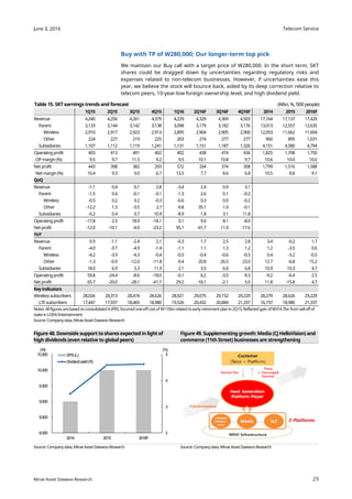 Telecom Service
29
June 3, 2016
Mirae Asset Daewoo Research
Buy with TP of W280,000; Our longer-term top pick
We maintain our Buy call with a target price of W280,000. In the short term, SKT
shares could be dragged down by uncertainties regarding regulatory risks and
expenses related to non-telecom businesses. However, if uncertainties ease this
year, we believe the stock will bounce back, aided by its deep correction relative to
telecom peers, 10-year-low foreign ownership level, and high dividend yield.
Table 15. SKT earnings trends and forecast (Wbn,%, ‘000 people)
1Q15 2Q15 3Q15 4Q15 1Q16 2Q16F 3Q16F 4Q16F 2014 2015 2016F
Revenue 4,240 4,256 4,261 4,379 4,229 4,329 4,369 4,503 17,164 17,137 17,429
Parent 3,133 3,144 3,142 3,138 3,098 3,179 3,182 3,176 13,013 12,557 12,635
Wireless 2,910 2,917 2,923 2,913 2,895 2,904 2,905 2,900 12,053 11,662 11,604
Other 224 227 219 225 203 274 277 277 960 895 1,031
Subsidiaries 1,107 1,112 1,119 1,241 1,131 1,151 1,187 1,326 4,151 4,580 4,794
Operating profit 403 413 491 402 402 438 474 436 1,825 1,708 1,750
OP margin(%) 9.5 9.7 11.5 9.2 9.5 10.1 10.8 9.7 10.6 10.0 10.0
Net profit 443 398 382 293 572 334 374 308 1,799 1,516 1,588
Net margin(%) 10.4 9.3 9.0 6.7 13.5 7.7 8.6 6.8 10.5 8.8 9.1
QoQ
Revenue -1.1 0.4 0.1 2.8 -3.4 2.4 0.9 3.1
Parent -1.5 0.4 -0.1 -0.1 -1.3 2.6 0.1 -0.2
Wireless -0.5 0.2 0.2 -0.3 -0.6 0.3 0.0 -0.2
Other -12.2 1.3 -3.5 2.7 -9.8 35.1 1.0 -0.1
Subsidiaries -0.2 0.4 0.7 10.9 -8.9 1.8 3.1 11.8
Operating profit -17.8 2.5 18.9 -18.1 0.1 9.0 8.1 -8.0
Net profit -12.0 -10.1 -4.0 -23.2 95.1 -41.7 11.9 -17.6
YoY
Revenue 0.9 -1.1 -2.4 2.1 -0.3 1.7 2.5 2.8 3.4 -0.2 1.7
Parent -4.0 -3.7 -4.9 -1.4 -1.1 1.1 1.3 1.2 1.2 -3.5 0.6
Wireless -4.2 -3.9 -4.3 -0.4 -0.5 -0.4 -0.6 -0.5 0.4 -3.2 -0.5
Other -1.3 -0.9 -12.0 -11.8 -9.4 20.8 26.5 23.0 12.7 -6.8 15.2
Subsidiaries 18.0 6.9 5.3 11.9 2.1 3.5 6.0 6.8 10.9 10.3 4.7
Operating profit 59.8 -24.4 -8.6 -18.0 -0.1 6.2 -3.5 8.5 -9.2 -6.4 2.5
Net profit 65.7 -20.0 -28.1 -41.7 29.2 -16.1 -2.1 5.0 11.8 -15.8 4.7
Key indicators
Wirelesssubscribers 28,026 28,313 28,474 28,626 28,921 29,075 29,152 29,229 28,279 28,626 29,229
LTE subscribers 17,447 17,937 18,465 18,980 19,526 20,432 20,884 21,337 16,737 18,980 21,337
Notes: Allfigures are basedon consolidatedK-IFRS; Incurredone-off cost of W110bn relatedto early retirement plan in 2Q15; Reflected gain of W314.7bn from sell-off of
stake in LOENEntertainment
Source: Company data, Mirae Asset Daewoo Research
Figure 48. Downside support to shares expected in light of
high dividends (even relative to global peers)
Figure 49. Supplementing growth: Media (CJ HelloVision) and
commerce (11th Street) businesses are strengthening
Source: Company data, Mirae Asset Daewoo Research Source: Company data, Mirae Asset Daewoo Research
2
3
4
5
8,000
8,500
9,000
9,500
10,000
10,500
2014 2015 2016F
(%)(W)
DPS(L)
Dividendyield(R)
 