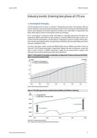 Telecom Service
3
June 3, 2016
Mirae Asset Daewoo Research
Industry trends: Entering late phase of LTE era
1. Consumption diverging
LTE technology came to Korea in end-2011. Nearly five years later, the domestic telecom
service industry is now entering the late phase of the LTE era. During the initial high-growth
phase, early adopters purchased expensive handsets and subscribed to high-priced rate
plans. Now, telecom service consumption trends are changing.
First, consumption is diverging. While subscribers to relatively high-priced LTE plans are
expanding, MVNO subscribers are also growing. Currently, MVNO subscribers account for
10.5% of overall subscriptions, and this figure is expected to grow to roughly 15% by year-
end. And the gap between telcos’ average rates and MVNO rates has been widening further
this year compared to 2012.
In France and Japan, which introduced MVNO before Korea, MVNO subscribers make up
10% and 17% of overall subscribers, respectively. Despite the later introduction, Korea has
seen a swift increase in MVNO subscribers, aided by the government’s support and
promotion and strong marketing activities by CJ HelloVision.
Figure 1. Consumption is diverging, as subscribers to high-priced LTE plans and low-priced MVNO
plans are growing simultaneously
Source: MSIP, Mirae Asset Daewoo Research
Figure 2. The ARPU gap between traditional telcos (MNOs) and MVNOs is widening
Note: ARPU = average revenue per user
Source: Respective companies’ data, Mirae Asset Daewoo Research
0
1
2
3
4
5
6
7
0
10
20
30
40
50
1/13 7/13 1/14 7/14 1/15 7/15 1/16
(mnpeople)(mnpeople)
Number of LTEsubscribers(L)
Number of MVNOsubscribers(R)
W10,728difference
W14,642difference
15,000
20,000
25,000
30,000
35,000
40,000
1Q12 1Q13 1Q14 1Q15 1Q16
(W)
AverageMNOARPU
AverageMVNO(CJ HelloVision) ARPU
 
