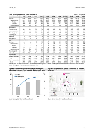 Telecom Service
32
June 3, 2016
Mirae Asset Daewoo Research
Table 16. LG Uplus earnings trends and forecast (Wbn,%, ‘000 people)
1Q15 2Q15 3Q15 4Q15 1Q16 2Q16F 3Q16F 4Q16F 2014 2015 2016F
Revenue 2,556 2,662 2,717 2,861 2,713 2,747 2,783 2,835 11,000 10,795 11,078
Service revenue 2,113 2,160 2,162 2,219 2,175 2,220 2,234 2,264 8,398 8,654 8,894
Wireless 1,304 1,336 1,333 1,325 1,321 1,345 1,353 1,356 5,212 5,298 5,375
Fixed-line 800 817 822 865 846 871 877 909 3,157 3,303 3,503
Handsetrevenue 443 502 554 642 538 527 549 571 2,602 2,141 2,184
% ofrevenue
Service revenue 82.7 81.2 79.6 77.6 80.2 80.8 80.3 79.9 76.3 80.2 80.3
Handsetrevenue 17.3 18.8 20.4 22.4 19.8 19.2 19.7 20.1 23.7 19.8 19.7
Operating profit 155 192 172 113 171 205 175 134 576 632 685
OP margin(%) 6.1 7.2 6.3 4.0 6.3 7.5 6.3 4.7 5.2 5.9 6.2
Net profit 82 116 114 40 110 130 108 72 228 351 420
Net margin(%) 3.2 4.4 4.2 1.4 4.1 4.7 3.9 2.6 2.1 3.3 3.8
YoY
Revenue -8.1 -4.1 -1.6 6.6 6.1 3.2 2.4 -0.9 -3.9 -1.9 2.6
Service revenue 4.6 4.4 3.2 0.3 2.9 2.8 3.3 2.0 7.2 3.1 2.8
Wireless 4.4 4.8 2.8 -4.7 1.3 0.7 1.5 2.3 9.3 1.7 1.5
Fixed-line 4.0 4.3 4.3 5.8 5.8 6.6 6.7 5.1 3.1 4.6 6.0
Handsetrevenue -41.7 -28.8 -16.9 36.4 21.3 5.0 -1.0 -11.1 -27.7 -17.7 2.0
Operating profit 36.7 96.3 -1.3 -40.7 10.2 6.5 1.9 18.6 6.4 9.7 8.3
Net profit 207.3 245.7 38.4 -53.6 33.6 12.2 -5.3 83.0 -18.4 54.3 19.5
Key indicators
Wirelesssubscribers 11,566 11,690 11,794 11,949 12,104 12,243 12,330 12,416 11,381 11,949 12,416
LTE 8,906 9,216 9,512 9,879 10,190 10,371 10,618 10,864 8,570 9,879 10,864
Fixed-line subscribers 10,035 10,220 10,671 10,809 10,913 11,054 11,181 11,308 9,882 10,809 11,308
Media 2,040 2,123 2,199 2,280 2,355 2,430 2,502 2,575 1,949 2,280 2,575
Notes: Allfigures are basedon consolidatedK-IFRS; Handset revenue recognizedon a net basis from 4Q14; Basednumber of wireless subscribers on MSIP’s official data
Source: Company data, Mirae Asset Daewoo Research estimates
Figure 50. Downside support to shares expected in light of
dividends at the mid-2% level (dividend payout ratio of 30%)
Figure 51. Supplementing growth: Expansion in IoT business
expected
Source: Company data, Mirae Asset Daewoo Research Source: Company data, Mirae Asset Daewoo Research
0
1
2
3
0
100
200
300
400
2014 2015 2016F
(%)(W)
DPS(L)
Dividendyield(R)
 
