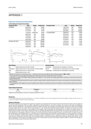 Telecom Service
34
June 3, 2016
Mirae Asset Daewoo Research
APPENDIX 1
Important Disclosures & Disclaimers
2-Year Rating and Target Price History
Company(Code) Date Rating TargetPrice Company(Code) Date Rating TargetPrice
KT(030200) 06/03/2016 Buy 40,000 10/01/2014 Buy 380,000
05/02/2016 Buy 37,000 08/03/2014 Buy 310,000
01/31/2016 Buy 35,000 05/15/2014 Buy 290,000
11/01/2015 Trading Buy 35,000 LG Uplus(032640) 04/05/2016 Buy 14,000
08/02/2015 Buy 39,000 02/01/2016 Buy 13,000
01/20/2015 Buy 40,000 07/31/2015 Buy 15,000
10/01/2014 Buy 42,000 04/28/2015 Buy 14,000
05/15/2014 Buy 40,000 01/25/2015 Buy 16,000
SK Telecom(017670) 04/29/2016 Buy 280,000 10/01/2014 Buy 15,000
02/02/2016 Buy 300,000 07/31/2014 Buy 11,500
07/31/2015 Buy 350,000 05/15/2014 Buy 13,000
05/06/2015 Buy 360,000
Equity Ratings Distribution
BuyBuyBuyBuy Trading BuyTrading BuyTrading BuyTrading Buy HoldHoldHoldHold SellSellSellSell
68.29% 17.56% 14.15% 0.00%
* Based on recommendations in the last 12-months (as of March 31, 2016)
Disclosures
As of the publication date, Mirae Asset Daewoo Co., Ltd. and/or its affiliates do not have any special interest with the subject company and do not own 1%
or more of the subject company's shares outstanding.
Analyst Certification
The research analysts who prepared this report (the “Analysts”) are registered with the Korea Financial Investment Association and are subject to
Korean securities regulations. They are neither registered as research analysts in any other jurisdiction nor subject to the laws and regulations
thereof. Opinions expressed in this publication about the subject securities and companies accurately reflect the personal views of the Analysts
primarily responsible for this report. Mirae Asset Daewoo Co., Ltd. (“Mirae Asset Daewoo”) policy prohibits its Analysts and members of their
households from owning securities of any company in the Analyst’s area of coverage, and the Analysts do not serve as an officer, director or
advisory board member of the subject companies. Except as otherwise specified herein, the Analysts have not received any compensation or any
other benefits from the subject companies in the past 12 months and have not been promised the same in connection with this report. No part of
the compensation of the Analysts was, is, or will be directly or indirectly related to the specific recommendations or views contained in this report
but, like all employees of Mirae Asset Daewoo, the Analysts receive compensation that is impacted by overall firm profitability, which includes
revenues from, among other business units, the institutional equities, investment banking, proprietary trading and private client division. At the
time of publication of this report, the Analysts do not know or have reason to know of any actual, material conflict of interest of the Analyst or
Mirae Asset Daewoo except as otherwise stated herein.
Stock Ratings Industry Ratings
Buy : Relative performance of 20% or greater Overweight : Fundamentals are favorable or improving
Trading Buy : Relative performance of 10% or greater, but with volatility Neutral : Fundamentals are steady without any material changes
Hold : Relative performance of -10% and 10% Underweight : Fundamentals are unfavorable or worsening
Sell : Relative performance of -10%
Ratings and Target Price History (Share price (─), Target price (▬), Not covered (■), Buy (▲), Trading Buy (■), Hold (●), Sell (◆))
* Our investment rating is a guide to the relative return of the stock versus the market over the next 12 months.
* Although it is not part of the official ratings at Mirae Asset Daewoo Co., Ltd., we may call a trading opportunity in case there is a technical or short-term
material development.
* The target price was determined by the research analyst through valuation methods discussed in this report, in part based on the analyst’s estimate of
future earnings.
* The achievement of the target price may be impeded by risks related to the subject securities and companies, as well as general market and economic
conditions.
0
10,000
20,000
30,000
40,000
50,000
Jun 14 Jun 15 Jun 16
(W)
KT
0
100,000
200,000
300,000
400,000
Jun 14 Jun 15 Jun 16
(W) SK Telecom
0
5,000
10,000
15,000
20,000
Jun 14 Jun 15 Jun 16
(W) LG Uplus
 