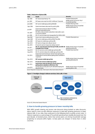 Telecom Service
7
June 3, 2016
Mirae Asset Daewoo Research
Table 2. Reduction of phone bills
Date Details Remarks
Apr.2000 SKT reducesbase feesby11% PresidentDae-jung Kim
Jan.2003 SKT lowersvoicerates fromW21toW20 per10seconds
Mobile services accountfor7% of
household spending
June 2005 SKT cutsits mobilesign-up feebyW20,000 President Moo-hyunRoh
Sept. 2006 Governmentlowersdatarates for youthby 30%
Mobile services’shareinhousehold
spending fallsbelow7%
Jul. 2007
Governmentintroduces telecombundling
(internet/multimedia)services
Oct. 2007
SKT offers adiscountwhen subscribersmake callstousers
on the samenetwork
Jan.2008 SKT, KT, and LGUlower textmessagefees fromW30toW20
May 2008 Governmentraisesbundling discountsto 20% President Myung-bakLee
Sept. 2009 SKT cutsits mobilesign-up feeby30%(KTby20%)
Nov. 2009 SKT lowersitsmobile sign-up feeby28%
Mar. 2010 SKT startstochargevoicecallsper second
Dec. 2010 KT and LGUstarttocharge voice callsper second
Oct. 2011
SKT, KT, and LGUlowerbasefeesbyW1,000,and offer50
messagesfreeof charge
Mobile services’shareinhousehold
spending reaches6%
Aug.2013 SKT, KT, and LGUcutthemobile sign-up fee by 40% President Geun-hyePark
Aug.2014 SKT, KT, and LGUreduce themobile sign-up feeby50%
Oct. 2014
Governmentsetsthediscount rate for those signing up for
mobiletelecomserviceswithoutgetting device subsidies at
12percent.
Nov. 2014 SKT removes mobile sign-up fees
Mobile services’shareinhousehold
spending fallsbelow6%
Mar. 2015 KT and LGUremove mobile sign-up fees
Apr.2015
Governmentraises thediscountratefor thosenot
getting device subsidies to20%(from12%)
June 2015
CarriersdiscountdataplansbyW1,000(whilekeeping the
datalimitintact)
Mobile services’shareinhousehold
spending fallsto5.8%
Source: Respective company data, mediareports, Mirae Asset Daewoo Research
Figure 11. Paradigm change in telecom services: Voice calls Data
Source: KCC, Mirae Asset Daewoo Research
2. How to handle growing pressure to lower monthly bills
With ARPU growth slowing and service rate discounts being booked as sales discounts,
telcos need to come up with effective measures to deal with growing pressures to lower
telecom bills. In our view, they could point to the following facts to justify current rates: 1)
Telecom expenses as a percentage of household spending have steadily decreased over the
past decade. 2) Handset prices, rather than service plans, are driving households’ average
propensity to consume (APC) higher. 3) Data plans are cheaper in Korea than in other
countries.
Voicecall
centric
Datacentric
Education
Finance
+SNS
+LBS
Voice
Enter-
tainment
User convenienceenhanced via
multi-purposefunctions
Voice
communication
 