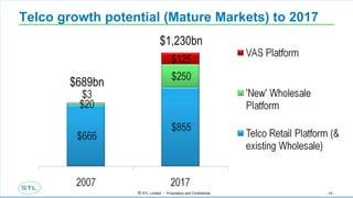 Telco growth potential (Mature Markets) to 2017 $1,230bn $689bn 