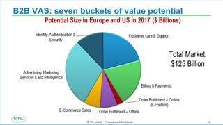 B2B VAS: seven buckets of value potential Total Market: $125 Billion 