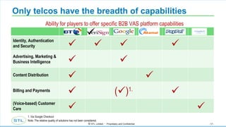 Only telcos have the breadth of capabilities Note: The relative quality of solutions has not been considered. Ability for players to offer specific B2B VAS platform capabilities 1. Via Google Checkout Identity, Authentication and Security     Advertising, Marketing & Business Intelligence   Content Distribution   Billing and Payments  (  ) 1.  (Voice-based) Customer Care   