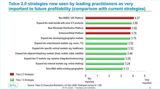 Telco 2.0 strategies now seen by leading practitioners as very important to future profitability (comparison with current strategies) Source: Telco 2.0 Executive Brainstorm, 4-5 Nov 2008. Participant survey N = 250 Very important Not important Telco 2.0 Strategies Telco 1.0 Strategies 