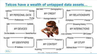 Telcos have a wealth of untapped data assets… MY CREDIT MY PERSONAL DATA MY STUFF MY IDENTIFIERS MY INTERACTIONS MY RELATIONSHIPS MY CONTEXT MY DEVICES Bad debt Demographics Average balance Name Address Gender Profile Preferences SIM SoftSIM Serial Number Device details Number SIP Number IP Address Location Presence On/Off Roaming Pictures Videos Calendar Address Book Bank School Friends Workplace Browsing History .mobi domains QR Codes 