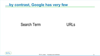 …by contrast, Google has very few Search Term URLs 