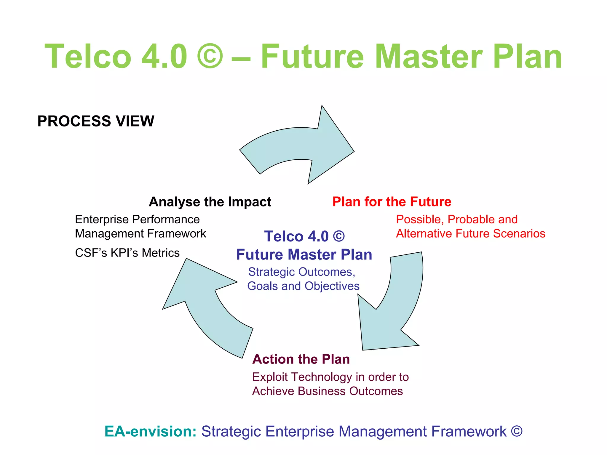 Telco 4.0 © – Future Master Plan EA-envision:   Strategic Enterprise Management Framework © Exploit Technology in order to Achieve Business Outcomes Enterprise Performance Management Framework CSF’s KPI’s Metrics Plan for the Future Action the Plan Analyse the Impact Telco 4.0 © Future Master Plan Possible, Probable and  Alternative Future Scenarios Strategic Outcomes,  Goals and Objectives PROCESS VIEW 