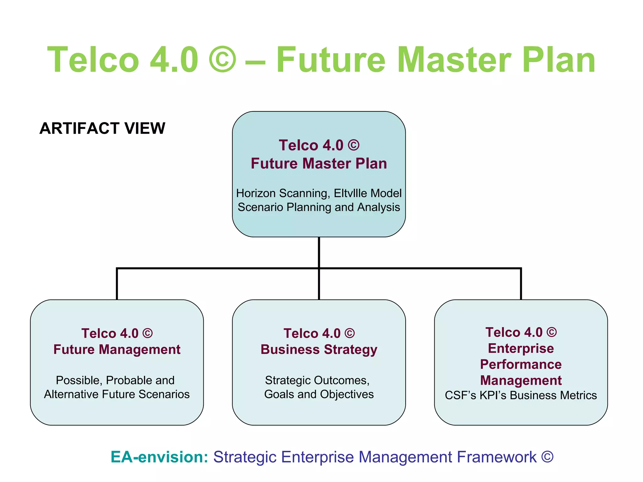 Telco 4.0 © – Future Master Plan EA-envision:   Strategic Enterprise Management Framework © Telco 4.0 © Future Master Plan Horizon Scanning, Eltvllle Model Scenario Planning and Analysis Telco 4.0 © Future Management Possible, Probable and  Alternative Future Scenarios Telco 4.0 © Business Strategy Strategic Outcomes,  Goals and Objectives Telco 4.0 © Enterprise Performance Management CSF’s KPI’s Business Metrics ARTIFACT VIEW 