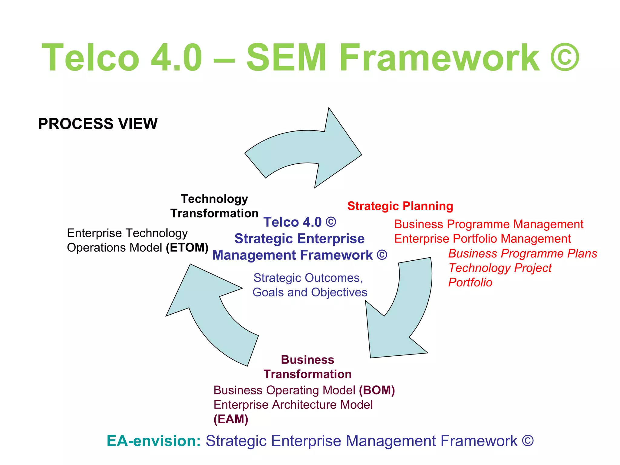 Telco 4.0 – SEM Framework © EA-envision:   Strategic Enterprise Management Framework © Business Programme Management Enterprise Portfolio Management Business Operating Model  (BOM) Enterprise Architecture Model  (EAM) Business Programme Plans Technology Project Portfolio Strategic Planning Business Transformation Technology Transformation Telco 4.0 © Strategic Enterprise Management Framework © Strategic Outcomes,  Goals and Objectives Enterprise Technology Operations Model  (ETOM) PROCESS VIEW 