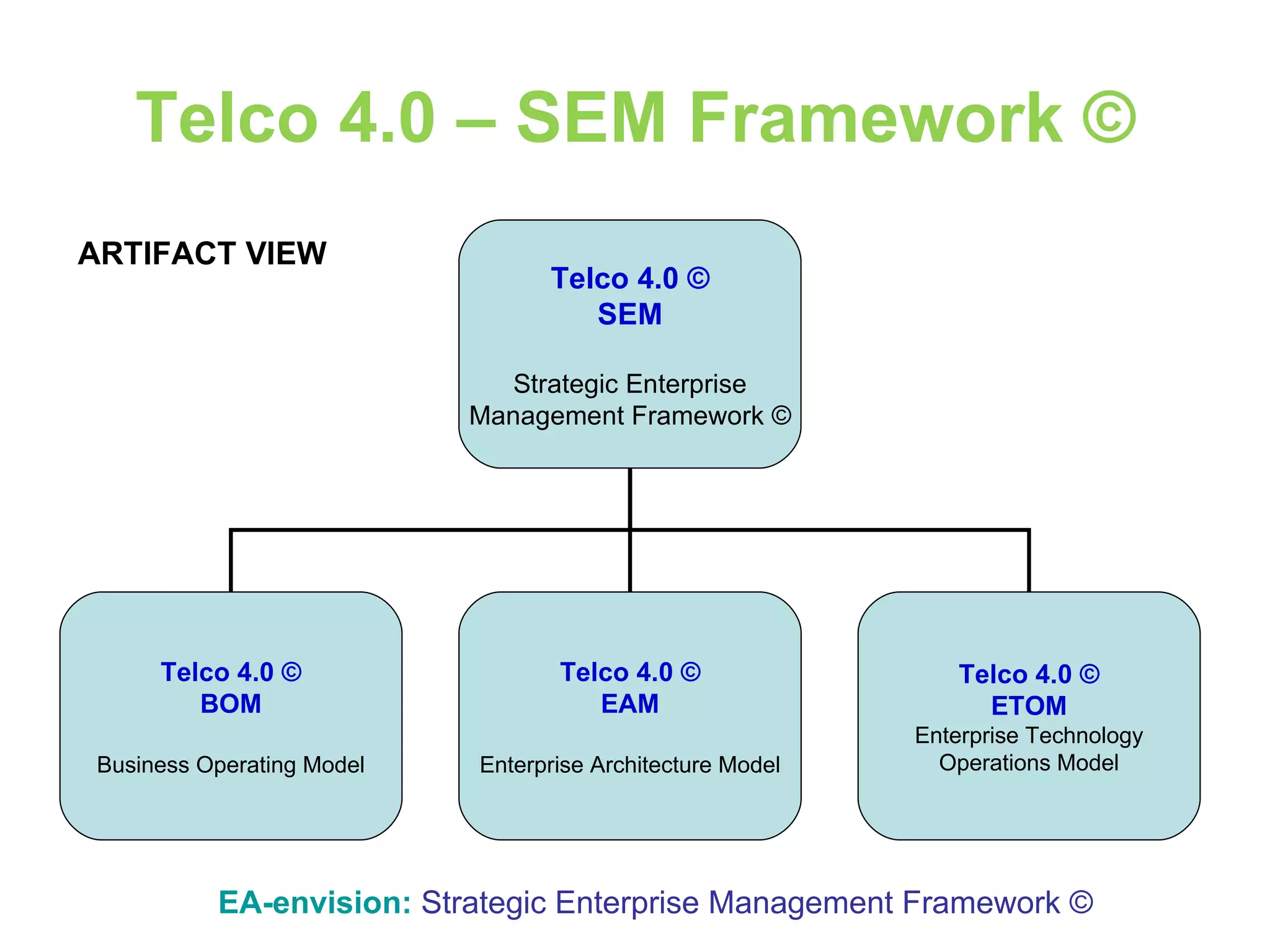 Telco 4.0 – SEM Framework © EA-envision:   Strategic Enterprise Management Framework © Telco 4.0 © SEM Strategic Enterprise Management Framework © Telco 4.0 © BOM Business Operating Model Telco 4.0 © EAM Enterprise Architecture Model Telco 4.0 © ETOM Enterprise Technology Operations Model ARTIFACT VIEW 