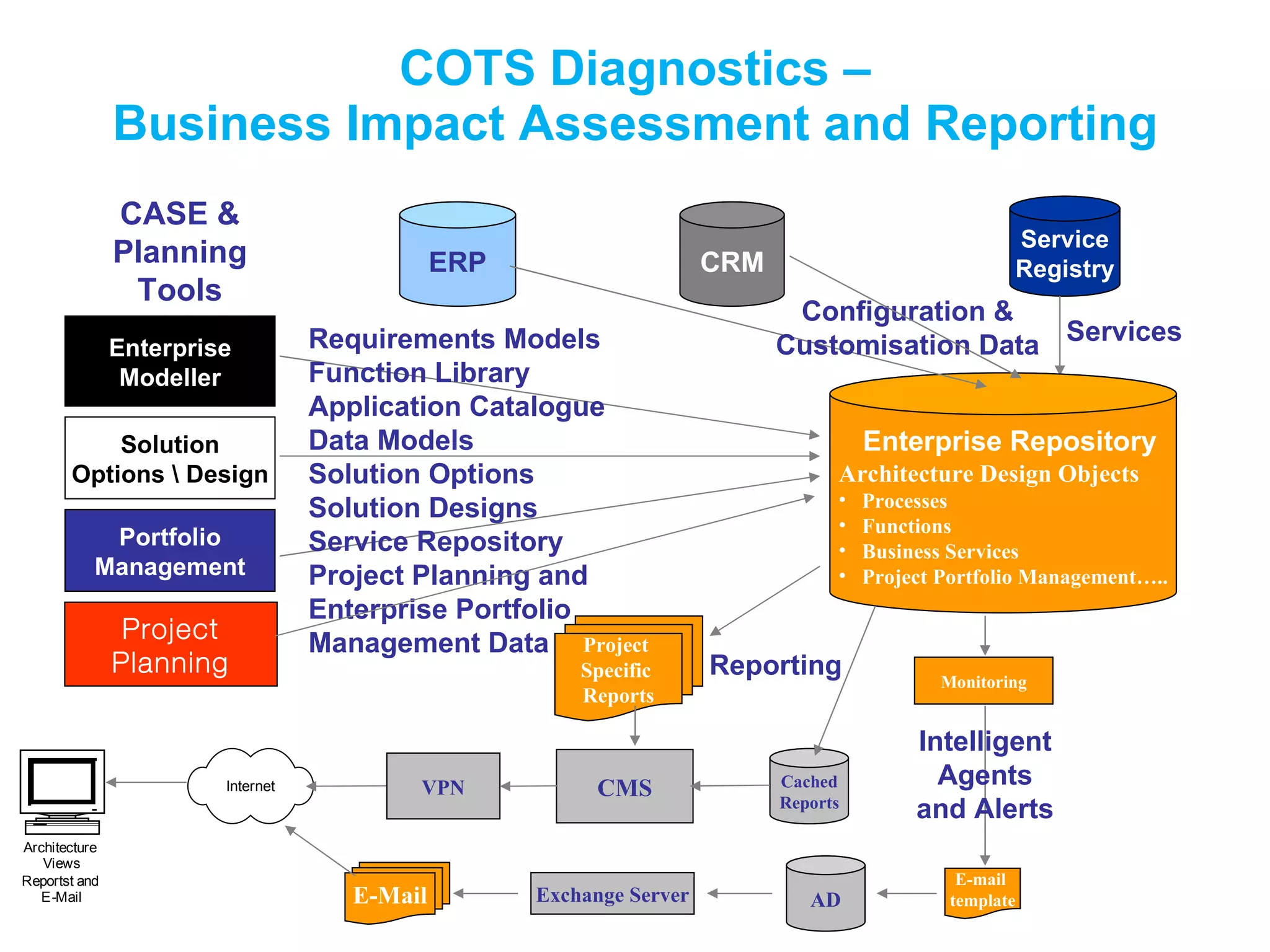 COTS Diagnostics – Business Impact Assessment and Reporting Portfolio Management Enterprise Modeller ERP Service Registry Enterprise Repository Architecture Design Objects Processes Functions Business Services Project Portfolio Management….. Project  Specific  Reports E-Mail CMS Cached Reports Monitoring E-mail  template CRM Configuration & Customisation Data Project Planning VPN Exchange Server Intelligent Agents and Alerts Services Requirements Models Function Library Application Catalogue Data Models Solution Options Solution Designs Service Repository Project Planning and Enterprise Portfolio Management Data Reporting Solution Options \ Design AD CASE &   Planning Tools 