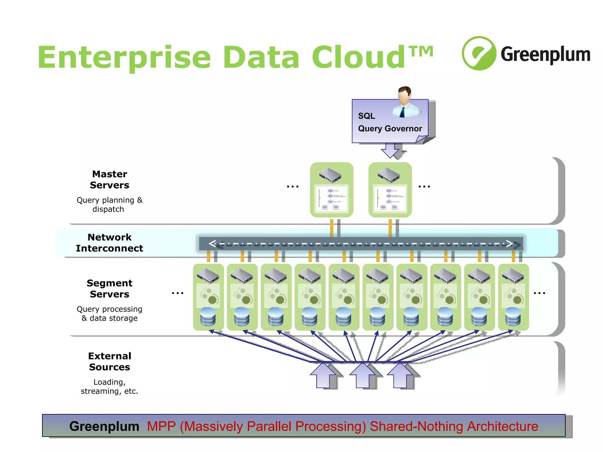 Enterprise Data Cloud™ Network Interconnect ... ... Master Servers Query planning & dispatch  Segment Servers Query processing & data storage External Sources Loading, streaming, etc. Greenplum  MPP (Massively Parallel Processing) Shared-Nothing Architecture ... ... SQL Query Governor 