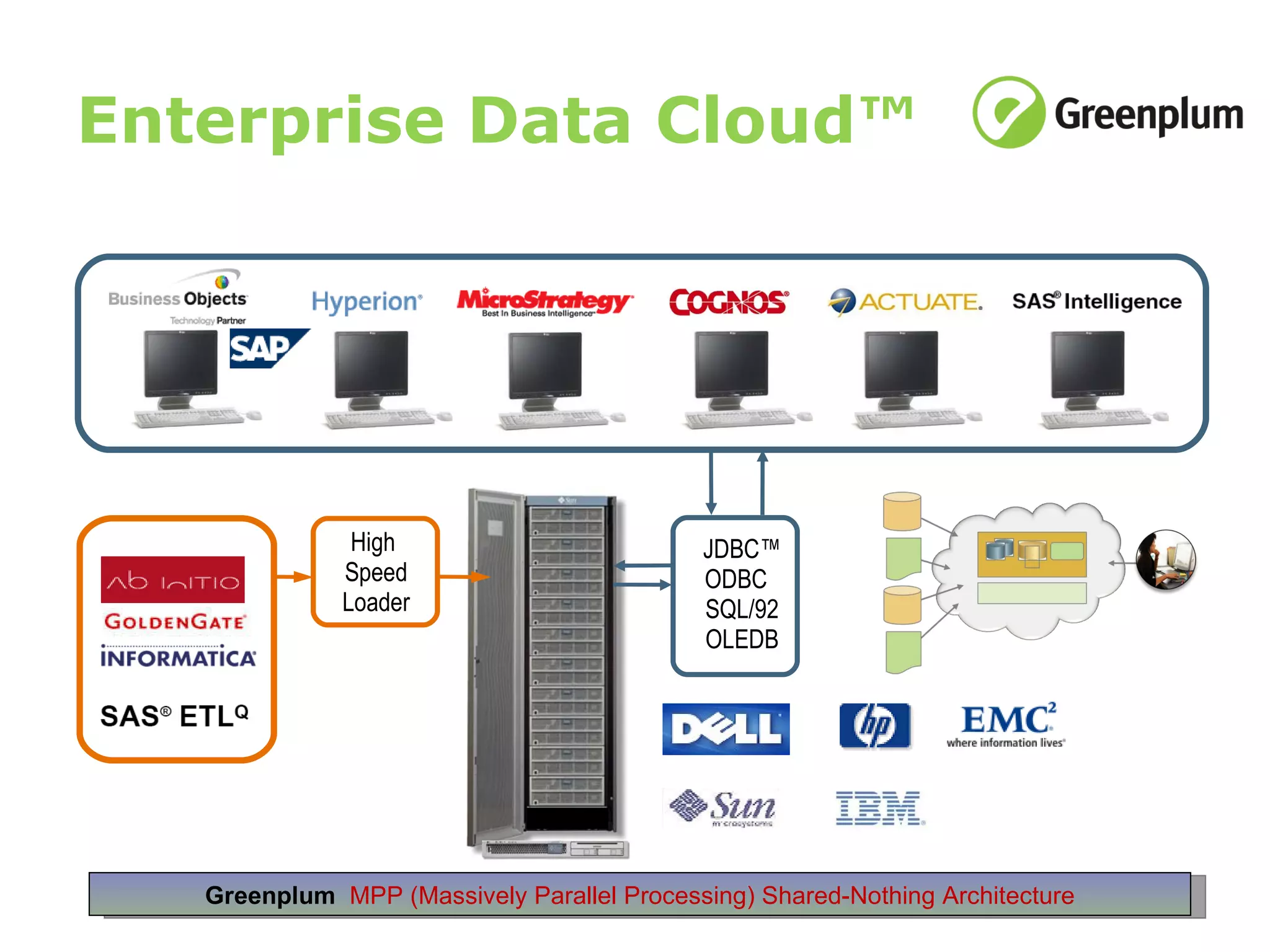 Enterprise Data Cloud™ High  Speed Loader JDBC™ ODBC   SQL/92   OLEDB Greenplum   MPP (Massively Parallel Processing) Shared-Nothing Architecture 