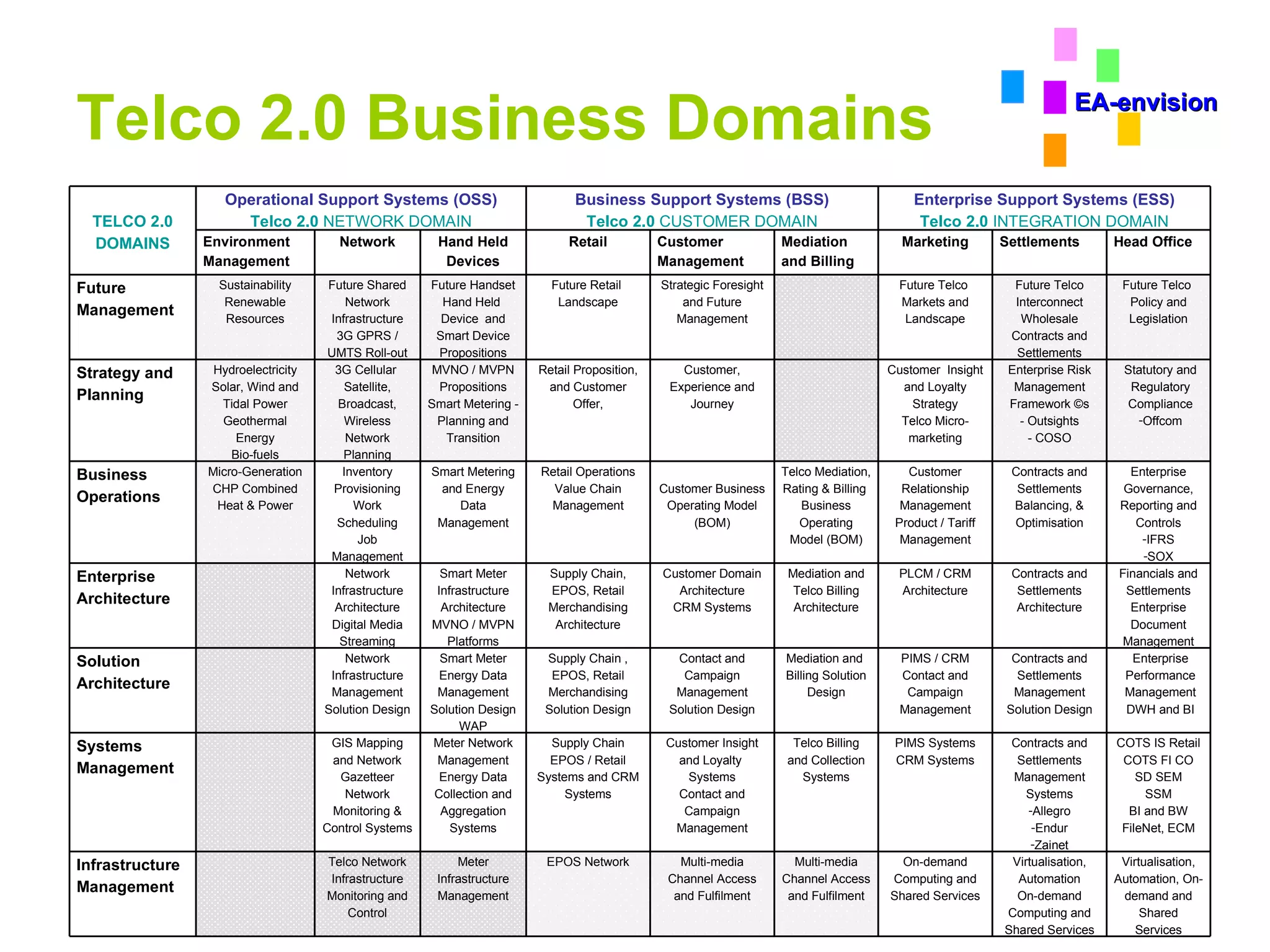 Telco 2.0 Business Domains TELCO 2.0 DOMAINS Operational Support Systems (OSS) Telco 2.0  NETWORK DOMAIN Business Support Systems (BSS) Telco 2.0  CUSTOMER DOMAIN Enterprise Support Systems (ESS) Telco 2.0  INTEGRATION DOMAIN Environment Management Network Hand Held Devices Retail Customer Management Mediation and Billing Marketing Settlements Head Office Future Management Sustainability Renewable Resources Future Shared Network Infrastructure 3G GPRS / UMTS Roll-out Future Handset Hand Held  Device  and Smart Device Propositions Future Retail  Landscape Strategic Foresight and Future Management Future Telco  Markets and Landscape Future Telco Interconnect Wholesale Contracts and Settlements Future Telco  Policy and Legislation Strategy and Planning Hydroelectricity Solar, Wind and Tidal Power Geothermal Energy Bio-fuels 3G Cellular  Satellite, Broadcast, Wireless Network Planning MVNO / MVPN Propositions Smart Metering - Planning and Transition Retail Proposition, and Customer Offer, Customer, Experience and Journey Customer  Insight and Loyalty Strategy Telco Micro-marketing Enterprise Risk Management Framework ©s - Outsights - COSO Statutory and Regulatory Compliance Offcom Business Operations Micro-Generation CHP Combined Heat & Power Inventory Provisioning Work Scheduling Job Management Smart Metering and Energy Data Management Retail Operations Value Chain Management Customer Business Operating Model (BOM) Telco Mediation, Rating & Billing  Business Operating Model (BOM) Customer Relationship Management Product / Tariff Management Contracts and Settlements Balancing, & Optimisation Enterprise Governance, Reporting and Controls IFRS SOX Enterprise Architecture Network Infrastructure Architecture Digital Media Streaming Smart Meter Infrastructure Architecture MVNO / MVPN Platforms Supply Chain, EPOS, Retail Merchandising Architecture Customer Domain Architecture CRM Systems Mediation and Telco Billing Architecture PLCM / CRM Architecture Contracts and Settlements Architecture Financials and Settlements Enterprise Document Management Solution Architecture Network Infrastructure Management Solution Design Smart Meter Energy Data Management Solution Design WAP Supply Chain , EPOS, Retail Merchandising Solution Design Contact and Campaign Management Solution Design Mediation and  Billing Solution Design PIMS / CRM Contact and Campaign Management Contracts and Settlements Management Solution Design Enterprise Performance Management DWH and BI Systems Management GIS Mapping and Network Gazetteer Network Monitoring & Control Systems Meter Network Management Energy Data Collection and Aggregation Systems Supply Chain EPOS / Retail Systems and CRM Systems Customer Insight and Loyalty  Systems Contact and Campaign Management Telco Billing and Collection Systems PIMS Systems CRM Systems Contracts and Settlements Management Systems Allegro Endur Zainet COTS IS Retail COTS FI CO SD SEM SSM BI and BW FileNet, ECM Infrastructure Management Telco Network Infrastructure Monitoring and Control Meter Infrastructure Management EPOS Network Multi-media Channel Access and Fulfilment Multi-media Channel Access and Fulfilment On-demand Computing and Shared Services Virtualisation, Automation On-demand Computing and Shared Services Virtualisation, Automation, On-demand and Shared Services EA-envision 