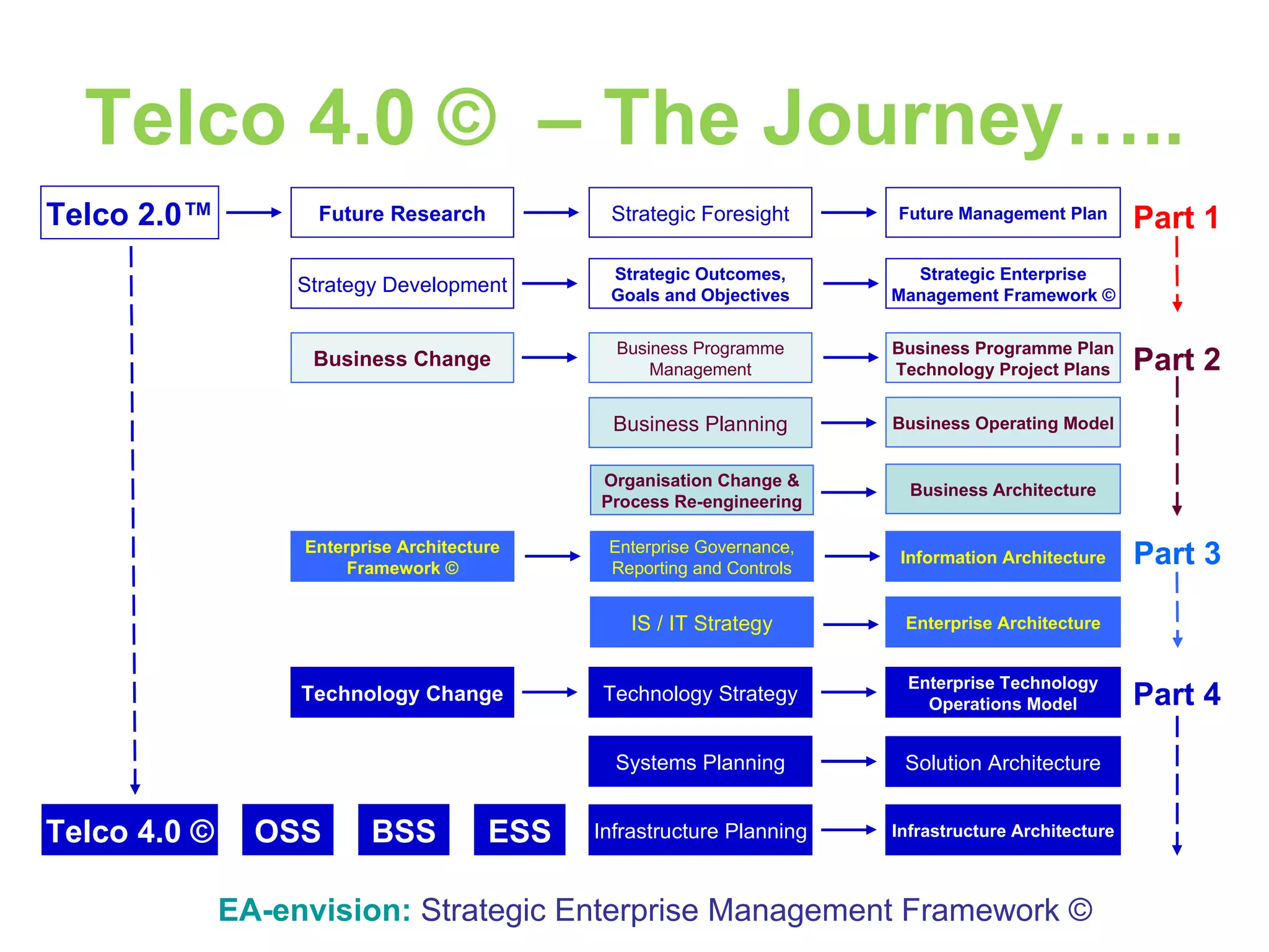 Telco 4.0 ©  – The Journey….. EA-envision:   Strategic Enterprise Management Framework © Part 1 Part 2 Part 4 Future Research Strategic Outcomes, Goals and Objectives Strategic Foresight Strategy Development Organisation Change & Process Re-engineering Business Change Technology Change Business Architecture Enterprise Governance, Reporting and Controls Business Programme Management Infrastructure Architecture Infrastructure   Planning Telco 2.0™ Telco 4.0 © Business Programme Plan Technology Project Plans Information Architecture Business Operating Model Business Planning Enterprise Technology Operations Model Technology Strategy Strategic Enterprise Management Framework © Future Management Plan OSS BSS ESS Solution Architecture Systems Planning IS / IT Strategy Enterprise Architecture Enterprise Architecture Framework © Part 3 