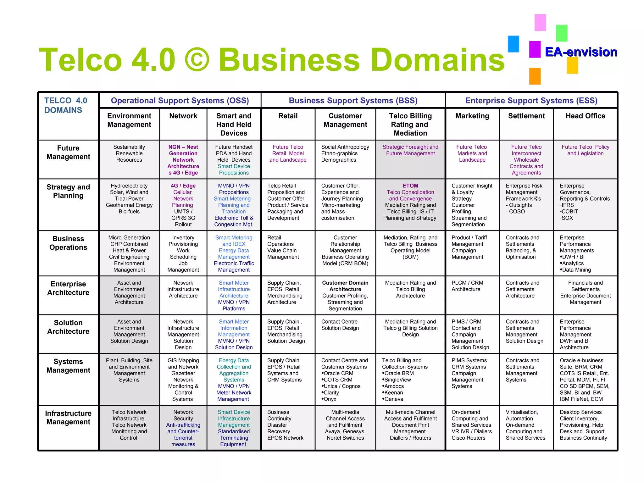 Telco 4.0 © Business Domains EA-envision Desktop Services Client Inventory, Provisioning, Help Desk and  Support Business Continuity Virtualisation, Automation  On-demand Computing and Shared Services On-demand Computing and Shared Services VR IVR / Diallers Cisco Routers Multi-media Channel Access and Fulfilment Document Print Management  Diallers / Routers Multi-media Channel Access and Fulfilment Avaya, Genesys, Nortel Switches Business Continuity Disaster Recovery EPOS Network Smart Device Infrastructure Management Standardised Terminating Equipment  Network Security Anti-trafficking and Counter-terrorist measures Telco Network Infrastructure  Telco Network Monitoring and Control  Infrastructure Management Oracle e-business Suite, BRM, CRM COTS IS Retail, Ent. Portal, MDM, Pi, FI CO SD BPEM, SEM, SSM. BI and  BW IBM FileNet, ECM Contracts and Settlements Management Systems PIMS Systems CRM Systems Campaign Management Systems Telco Billing and Collection Systems Oracle BRM SingleView Amdocs Keenan Geneva Contact Centre and Customer Systems Oracle CRM COTS CRM Unica / Cognos Clarity Onyx Supply Chain EPOS / Retail Systems and CRM Systems Energy Data Collection and Aggregation Systems MVNO / VPN Meter Network Management  GIS Mapping and Network Gazetteer Network Monitoring & Control Systems  Plant, Building, Site and Environment Management Systems Systems Management Enterprise Performance Management DWH and BI Architecture Contracts and Settlements Management Solution Design PIMS / CRM Contact and Campaign Management Solution Design Mediation Rating and Telco g Billing Solution Design Contact Centre Solution Design Supply Chain , EPOS, Retail Merchandising Solution Design Smart Meter Information Management   MVNO / VPN  Solution Design Network Infrastructure Management Solution Design Asset and Environment Management Solution Design Solution Architecture Financials and Settlements Enterprise Document Management Contracts and Settlements Architecture PLCM / CRM Architecture  Mediation Rating and Telco Billing Architecture Customer Domain Architecture Customer Profiling, Streaming and Segmentation Supply Chain, EPOS, Retail Merchandising Architecture Smart Meter Infrastructure Architecture   MVNO / VPN Platforms Network Infrastructure Architecture Asset and Environment Management Architecture Enterprise Architecture Enterprise Performance Managements DWH / BI Analytics Data Mining Contracts and Settlements Balancing, & Optimisation  Product / Tariff Management  Campaign Management  Mediation, Rating  and Telco Billing  Business Operating Model (BOM) Customer Relationship Management Business Operating Model (CRM BOM) Retail Operations Value Chain Management Smart Metering and IDEX Energy Data Management   Electronic Traffic Management Inventory Provisioning Work Scheduling Job Management Micro-Generation CHP Combined Heat & Power Civil Engineering Environment Management Business Operations Enterprise Governance, Reporting & Controls IFRS COBIT SOX  Enterprise Risk Management Framework ©s - Outsights - COSO Customer Insight & Loyalty Strategy Customer Profiling, Streaming and Segmentation  ETOM Telco Consolidation and Convergence Mediation Rating and Telco Billing  IS / IT Planning and Strategy  Customer Offer, Experience and Journey Planning Micro-marketing and Mass-customisation Telco Retail Proposition and Customer Offer Product / Service Packaging and Development MVNO / VPN Propositions   Smart Metering -Planning and Transition Electronic Toll & Congestion Mgt . 4G / Edge  Cellular  Network Planning  UMTS / GPRS 3G Rollout Hydroelectricity Solar, Wind and Tidal Power Geothermal Energy Bio-fuels Strategy and Planning Future Telco  Policy and Legislation Future Telco Interconnect Wholesale Contracts and Agreements Future Telco  Markets and Landscape Strategic Foresight and Future Management Social Anthropology Ethno-graphics Demographics Future Telco Retail  Model and Landscape Future Handset PDA and Hand Held  Devices Smart Device Propositions NGN – Nest Generation Network Architectures 4G / Edge Sustainability Renewable Resources Future Management Head Office Settlement Marketing Telco Billing Rating and  Mediation Customer Management Retail Smart and Hand Held Devices Network Environment Management Enterprise Support Systems (ESS) Business Support Systems (BSS) Operational Support Systems (OSS) TELCO  4.0 DOMAINS 
