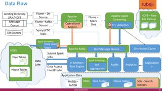 Spark Streaming
Application Data
Data Flow
www.subex.com 10
Landing Directory
SAN/HDFS Apache
Flume
Flume –
Spark
Sink
Apache Kafka
In Memory
Rule Engine
Analytics
Application
s
…
Apache Spark
Streaming
ETL Adaptors
Flume – Dir
Source
Message
Queue
Flume –Kafka
Source
DB Sources
Sqoop/CDC
Tools
HDFS – Raw
File Backup
HDFS Hive Tables Hbase Tables Solr - Search
Indexes
Audits
MySQL–
Ref DB
HDFS
Hive Tables
Hbase Tables
Dist Message Queue
Data
Lake
Submit Spark
Jobs
Data Access
Hive/Presto
Distributed Cache
Operational
Metrics
Data Load
Stage
O
M
Spark Streaming
O
M
Pre-
aggregation
 