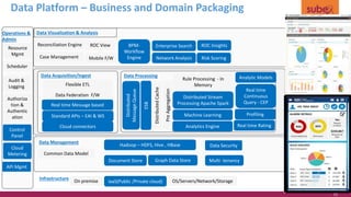 Data Management
Data Platform – Business and Domain Packaging
11
Data Acquisition/Ingest
Data Federation F/W
Data Processing
PreAggregation
Distributed Stream
Processing Apache Spark
Data Visualization & Analysis
Mobile F/W
ROC View
Case Management
Standard APIs – EAI & WS
Analytics Engine
Reconciliation Engine BPM-
Workflow
Engine
Flexible ETL
Rule Processing - In
Memory
Common Data Model
DistributedCache
Control
Panel
Operations &
Admin
Resource
Mgmt
Data Security
Audit &
Logging
Scheduler
Network Analysis
ROC Insights
Real time Message based
Distributed
MessageQueue
Hadoop – HDFS, Hive , HBase
Multi -tenancy
Machine Learning
Enterprise Search
Real time
Continuous
Query - CEP
Document Store Graph Data Store
Authoriza
tion &
Authentic
ation
Real time Rating
Profiling
Cloud
Metering
Risk Scoring
Cloud connectors
API Mgmt
Infrastructure
On premise OS/Servers/Network/StorageIaaS(Public /Private cloud)
ESB
Analytic Models
 