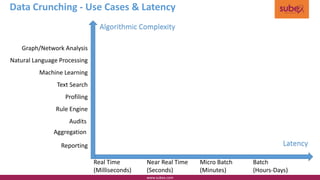 Data Crunching - Use Cases & Latency
www.subex.com
Real Time
(Milliseconds)
Near Real Time
(Seconds)
Micro Batch
(Minutes)
Batch
(Hours-Days)
Latency
Algorithmic Complexity
Reporting
Aggregation
Rule Engine
Profiling
Machine Learning
Audits
Graph/Network Analysis
Text Search
Natural Language Processing
 