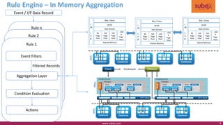 Rule n
Rule Engine – In Memory Aggregation
www.subex.com 8
Event / I/P Data Record
Rule 2
Rule 1
Event Filters
Filtered Records
Aggregation Layer
Condition Evaluation
Actions
Shared Memory
8K
Page
Pool
16K
Page
Pool
32K
Page
Pool
..256
K
Page
Pool
Key / Value
Byte Stream
SerDEI
M
L
o
g
Shared Memory
8K
Page
Pool
16K
Page
Pool
32K
Page
Pool
..256
K
Page
Pool
Key / Value
Byte Stream
SerDEI
M
L
o
g
Shared Memory
8K
Page
Pool
16K
Page
Pool
32K
Page
Pool
..256
K
Page
Pool
Key / Value
Byte Stream
SerDEI
M
L
o
g
 