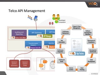 Telco	
  API	
  Management	
  
API	
  Gateway	
   API	
  Store	
   Operator	
  Portal	
  
Transforma0on	
  
Adapters	
  
Backend	
  
Systems	
  
(CRM)	
  
Backend	
  
Systems	
  
(Diameter)	
  
Iden0ty	
  
API	
  Publisher	
  
Workﬂows	
  
Audi0ng	
  and	
  
Repor0ng	
  
Developer	
  	
  
Ecosystem	
  
Event	
  Processing	
  
 