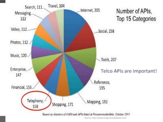 Source:	
  hIp://www.programmableweb.com/	
  
Telco	
  APIs	
  are	
  important!	
  
 