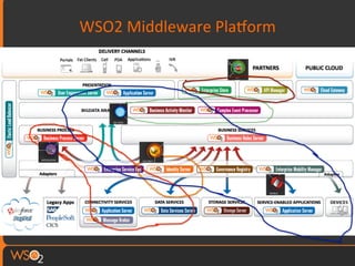 WSO2	
  Middleware	
  PlaBorm	
  
 