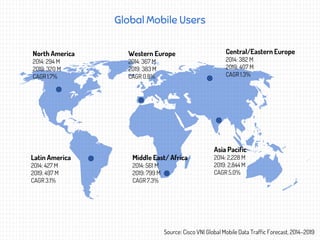 Global Mobile Users
North America
2014: 294 M
2019: 320 M
CAGR 1.7%
Western Europe
2014: 367 M
2019: 383 M
CAGR 0.8%
Latin America
2014: 427 M
2019: 497 M
CAGR 3.1%
Middle East/ Africa
2014: 561 M
2019: 799 M
CAGR 7.3%
Central/Eastern Europe
2014: 382 M
2019: 407 M
CAGR 1.3%
Asia Pacific
2014: 2,228 M
2019: 2,844 M
CAGR 5.0%
Source: Cisco VNI Global Mobile Data Traffic Forecast, 2014–2019
 