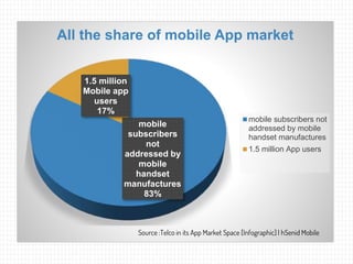 mobile
subscribers
not
addressed by
mobile
handset
manufactures
83%
1.5 million
Mobile app
users
17%
All the share of mobile App market
mobile subscribers not
addressed by mobile
handset manufactures
1.5 million App users
Source :Telco in its App Market Space [Infographic] | hSenid Mobile
 