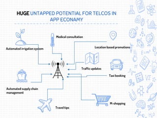 HUGE UNTAPPED POTENTIAL FOR TELCOS IN
APP ECONAMY
Location based promotions
Traffic updates
Taxi booking
Automated supply chain
management
Medical consultation
Automated irrigation system
Travel tips
M-shopping
 