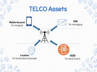 TELCO Assets
Mobile Account
for charging
SMS
for messaging
USSD
for quick access
Location
for locate places & people
 