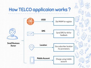 How TELCO applicaion works ?
Small Business
Owner
Mobile Account
Location
SMS
USSD
Dial #141# for register
Send SMS for 141 for
feedback
Use subscriber location
for promotions
Charge using mobile
account
 