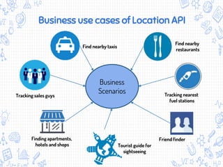 Business use cases of Location API
Find nearby taxis
Tracking sales guys
Finding apartments,
hotels and shops Tourist guide for
sightseeing
Friend finder
Tracking nearest
fuel stations
Find nearby
restaurants
Business
Scenarios
 