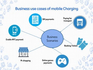 Business use cases of mobile Charging
Bill payments
Enable NFC payment
M-shopping Online games
payments
Booking Tickets
Paying for
transport
Business
Scenarios
 