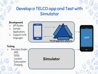 Develop a TELCO app and Test with
Simulator
Development
o API Guides
o Sample
Applications
o Support multi
languages
Simulator
APP
Testing
o Simulator Guides
SMS
USSD
Location
Subscription
Charging
TELCO Application platform
 