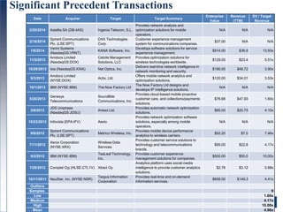 8
Significant Precedent Transactions
Date Acquirer Target Target Summary
Enterprise
Value
Revenue
(TTM)
EV / Target
Revenue
2/20/2014 Astellia SA (DB:4AS) Ingenia Telecom, S.L.
Provides network analysis and
optimization solutions for mobile
operators.
N/A N/A N/A
2/18/2014
Spirent Communications
Plc. (LSE:SPT)
DAX Technologies
Corp.
Customer experience management
system for communications companies.
$37.00 N/A N/A
1/6/2014
Verint Systems
(NasdaqGS:VRNT)
KANA Software, Inc.
Develops software solutions for service
experience management.
$514.00 $36.9 13.93x
11/5/2013
Amdocs Limited
(NasdaqGS:DOX)
Celcite Management
Solutions, LLC
Provides optimization solutions for
wireless technologies worldwide.
$129.00 $23.4 5.51x
10/29/2013 Ixia (NasdaqGS:XXIA) Net Optics, Inc.
Delivers real-time network intelligence in
network monitoring and security.
$190.00 $48.72 3.90x
9/3/2013
Amdocs Limited
(NYSE:DOX)
Actix, Ltd.
Offers mobile network analytics and
optimization solutions.
$120.00 $34.01 3.53x
10/1/2013 IBM (NYSE:IBM) The Now Factory Ltd
The Now Factory Ltd designs and
develops IP intelligence solutions.
N/A N/A N/A
5/20/2013
Genesys
Telecommunications
SoundBite
Communications, Inc.
Provides cloud-based mobile proactive
customer care, and collections/payments
solutions.
$76.68 $47.93 1.60x
3/8/2013
JDS Uniphase
(NasdaqGS:JDSU)
Arieso Ltd.
Provides automatic network optimization
solutions.
$85.00 $20.75 4.10x
10/23/2013 Infovista (EPA:IFV) Aexio
Provides network optimization software
solutions, especially among mobile
operators.
N/A N/A N/A
9/6/2012
Spirent Communications
Plc. (LSE:SPT)
Metrico Wireless, Inc.
Provides mobile device performance
analytics to wireless carriers.
$52.20 $7.0 7.46x
7/11/2012
Xerox Corporation
(NYSE:XRX)
Wireless Data
Services
Provides customer service solutions to
technology and telecommunications
brands.
$95.00 $22.8 4.17x
5/2/2012 IBM (NYSE:IBM)
TeaLeaf Technology,
Inc.
Provides customer experience
management solutions for companies.
$500.00 $50.0 10.00x
1/26/2012 Comptel Oyj (HLSE:CTL1V) Xtract Oy
Analytics platform uses social media
intelligence to provide customer analytics
solutions.
$2.76 $3.12 0.88x
10/11/2011 NeuStar, Inc. (NYSE:NSR)
Targus Information
Corporation
Provides real-time and on-demand
information services.
$658.00 $149.3 4.41x
Outliers
Samples 9
Low 1.60x
Medium 4.17x
High 10.00x
Mean 4.96x
 