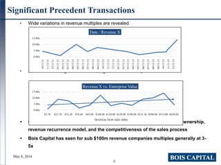 9
Significant Precedent Transactions
• Wide variations in revenue multiples are revealed
• Size Matters – larger transactions, higher revenue multiples
 Company valuation depends on its size, how hot the sub-sector is, IP ownership,
revenue recurrence model, and the competitiveness of the sales process
 Bois Capital has seen for sub $100m revenue companies multiples generally at 3-
5x
0.00x
5.00x
10.00x
15.00x
10/11/11
11/11/11
12/11/11
01/11/12
02/11/12
03/11/12
04/11/12
05/11/12
06/11/12
07/11/12
08/11/12
09/11/12
10/11/12
11/11/12
12/11/12
01/11/13
02/11/13
03/11/13
04/11/13
05/11/13
06/11/13
07/11/13
08/11/13
09/11/13
10/11/13
11/11/13
12/11/13
Date / Revenue X
0.00x
5.00x
10.00x
15.00x
$2.76 $23.70 $52.20 $76.68 $85.00 $100.00 $120.00 $129.00 $190.00 $231.36 $500.00 $514.00 $658.00
TRANSACTION SIZE (MM)
Revenue X vs. Enterprise Value
May 8, 2014
 