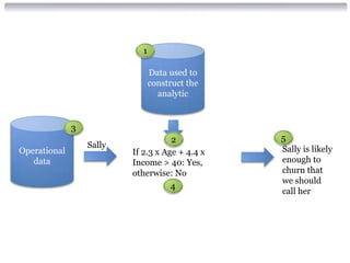 1

                                 Data used to
                                 construct the
                                   analytic


              3
                                     2           5
                  Sally                          Sally is likely
Operational               If 2.3 x Age + 4.4 x
   data                   Income > 40: Yes,      enough to
                          otherwise: No          churn that
                                                 we should
                                     4
                                                 call her
 