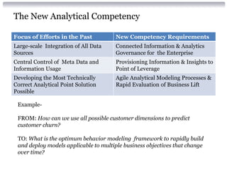 The New Analytical Competency

Focus of Efforts in the Past           New Competency Requirements
Large-scale Integration of All Data    Connected Information & Analytics
Sources                                Governance for the Enterprise
Central Control of Meta Data and       Provisioning Information & Insights to
Information Usage                      Point of Leverage
Developing the Most Technically        Agile Analytical Modeling Processes &
Correct Analytical Point Solution      Rapid Evaluation of Business Lift
Possible

 Example-

 FROM: How can we use all possible customer dimensions to predict
 customer churn?

 TO: What is the optimum behavior modeling framework to rapidly build
 and deploy models applicable to multiple business objectives that change
 over time?
 