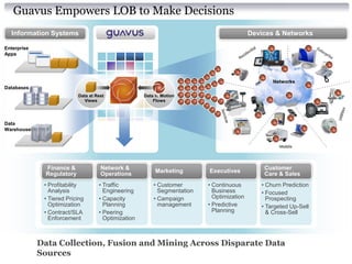 Guavus Empowers LOB to Make Decisions
  Information Systems                                                                       Devices & Networks

Enterprise
Apps




                                                                                                   Networks
Databases
                            Data at Rest              Data in Motion
                               Views                      Flows




Data
Warehouses




               Finance &              Network &                                                 Customer
                                                           Marketing       Executives
               Regulatory             Operations                                                Care & Sales
              • Profitability        • Traffic            • Customer       • Continuous        • Churn Prediction
                Analysis               Engineering          Segmentation     Business          • Focused
              • Tiered Pricing       • Capacity           • Campaign         Optimization        Prospecting
                Optimization           Planning             management     • Predictive        • Targeted Up-Sell
              • Contract/SLA         • Peering                               Planning            & Cross-Sell
                Enforcement            Optimization



             Data Collection, Fusion and Mining Across Disparate Data
             Sources
 